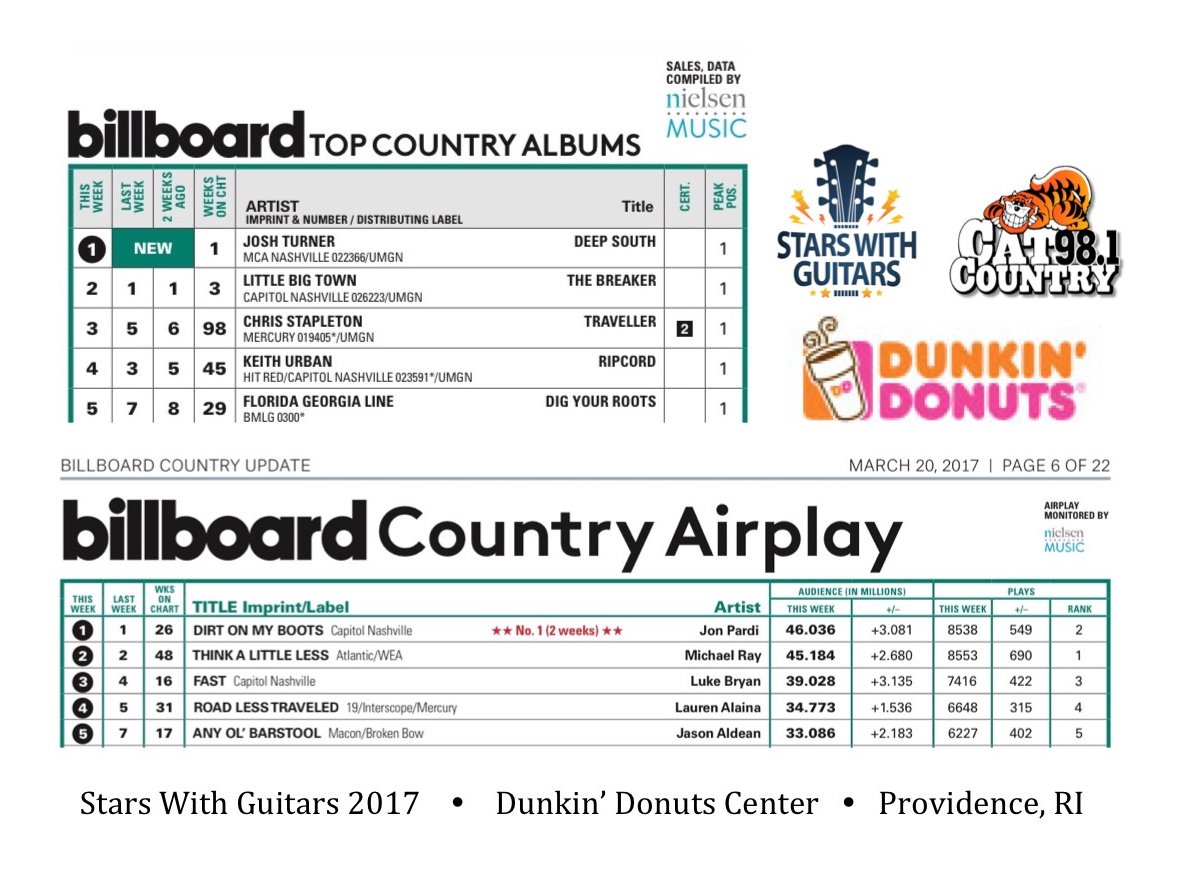 CatCountry981's tweet photo. Were you at #SWGPVD? Billboard's #1 single #dirtonmyboots @JonPardi and #1 album @joshturnermusic #deepsouth @DunkinProv @DunkinDonutsCtr https://t.co/IUAGy4mhuP