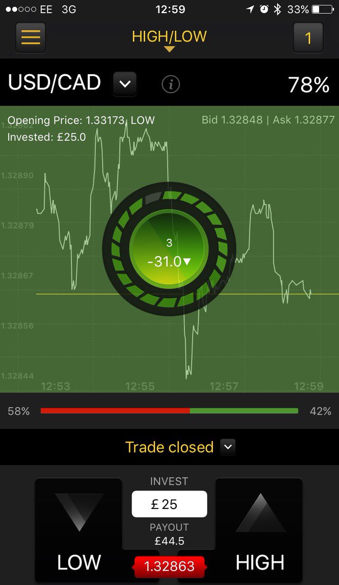 CPTrading_Andy's tweet photo. Massive drop bringing this ITM π€π»ππ· #cptrading #binary #binaryoptions #signals https://t.co/AbEBqQXEti