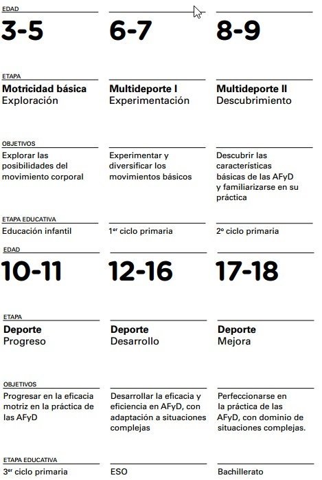 improgrammers's tweet image. Encuentra los objetivos y actividades más adecuadas según la etapa de tu grupo de niñ@s en el proyecto de @deportegob #progenseinefcbcn2017