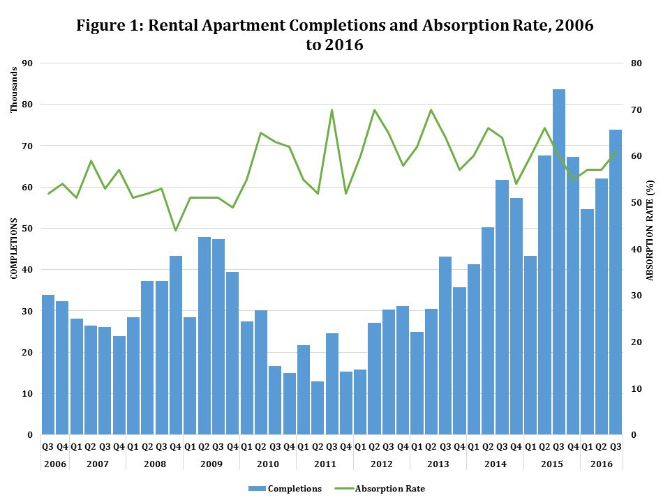 Rental Apartment Absorption Flat While Condominium Absorption Jumps: The US Census Bureau, in collaboration with… m.tbnn.it/Nh5tZD