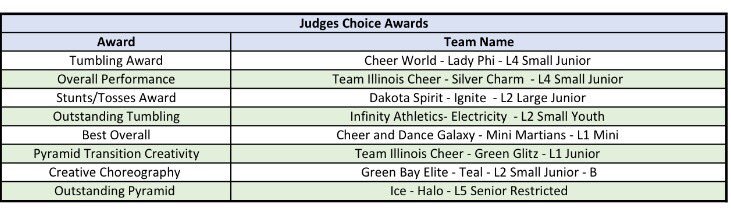 GinaBeana777's tweet photo. When your Mini L1 babies get "Best Overall" of the entire #ACClassic competition! ๐๐๐ #glamily #fiercenuggets https://t.co/AU2vdNYnrG