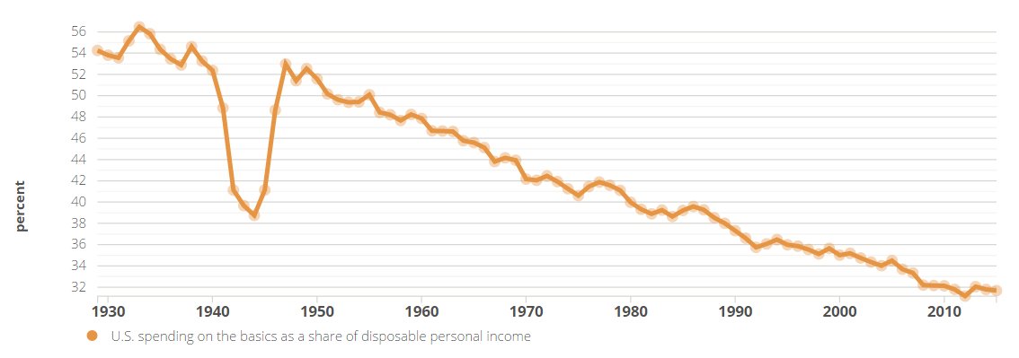 CBinsights's tweet image. US spending on basic needs as % of disposable income down over time. cbi.vc/2nwGij5