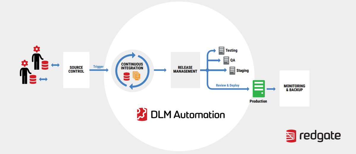 redgate's tweet image. Learn how to do #continuousdelivery for #SQLServer databases in our free demo webinar today rd.gt/2nIE4Kd #databaseautomation