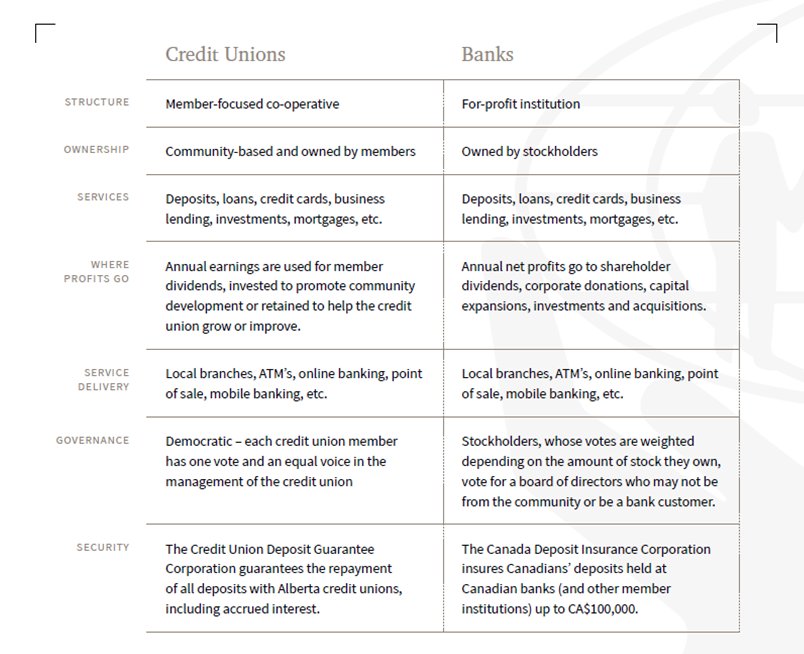 ServusCU's tweet photo. Are you curious about the differences between a bank and a credit union? If so, we've outlined seven of them. #Alberta #AB https://t.co/AMBd7Xv2hu
