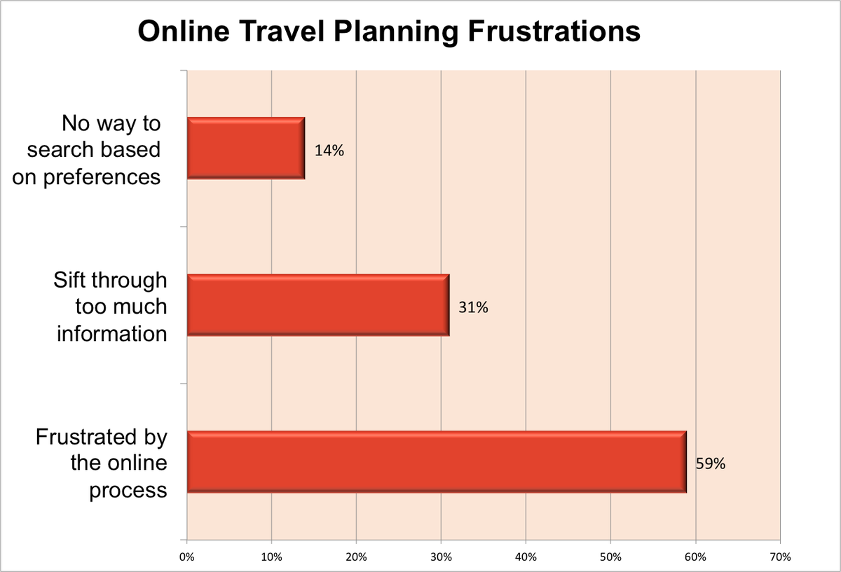 TrippnApp's tweet photo. Online travel planning still needs improvement

We're here for you -- https://t.co/iuUqyu21ud

#TravelTuesday #vacation #technology https://t.co/t208qcUAK1