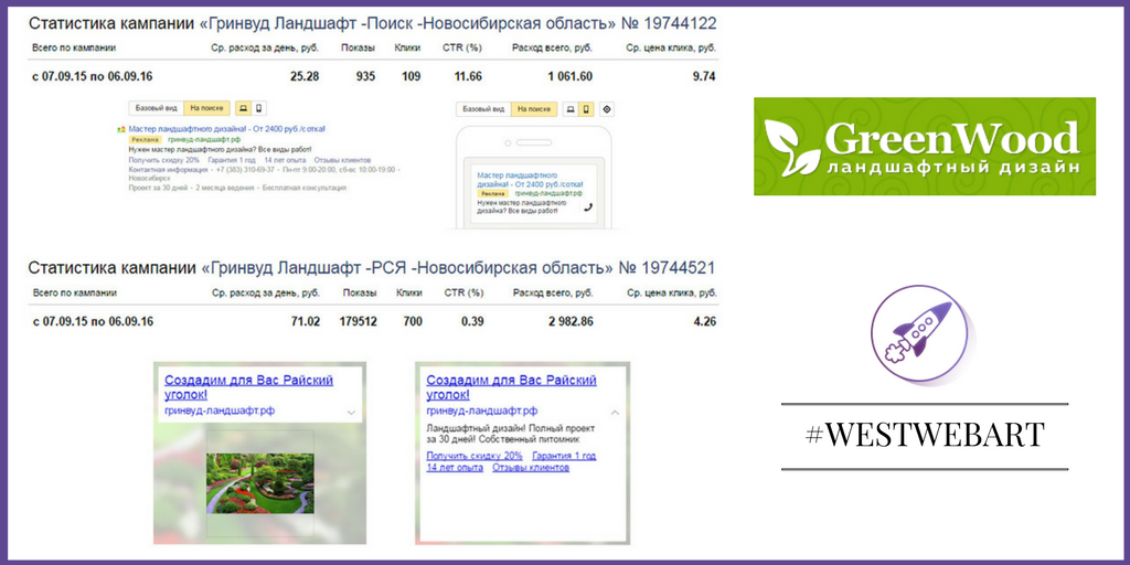 WestWebArt's tweet photo. #wwa_кейс Контекстная реклама для сайта по ландшафтному дизайну #westwebart #seo #cpc #google #search #yandex #контекстнаяреклама https://t.co/KqWUj0zSaj