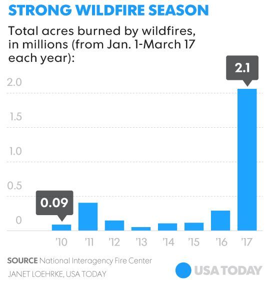 ClimateNexus's tweet photo. U.S. sees furious start to the wildfire season https://t.co/pBgEt49CgI via @USATODAY https://t.co/AEdHCRODXD