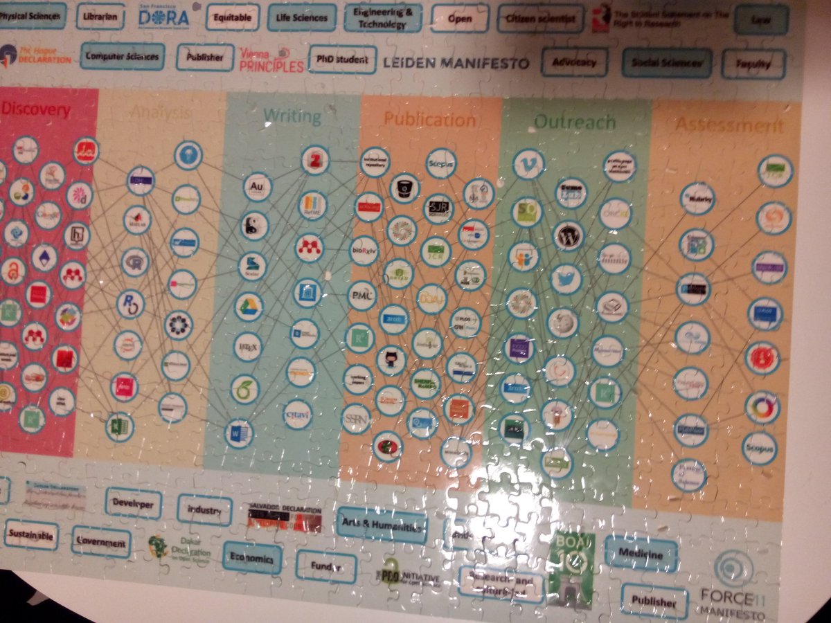 iea_ioi's tweet photo. The #openscience workflow puzzle featuring the #ViennaPrinciples :-) #osc2017 #OANA @PeterKraker https://t.co/mnTGkKAvX6