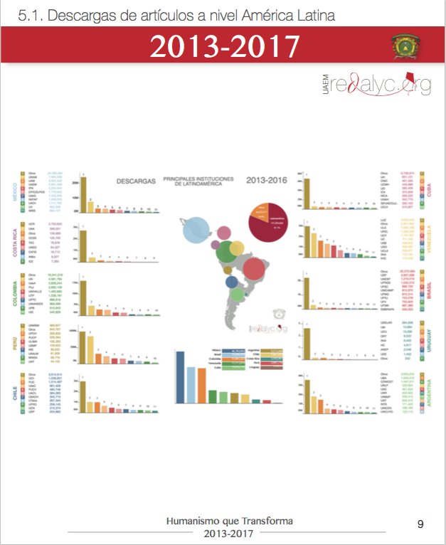 México, Brasil, Colombia, Venezuela y Cuba, destacan entre los países de AL que más contenido consultan, descargan y comparten de Redalyc.