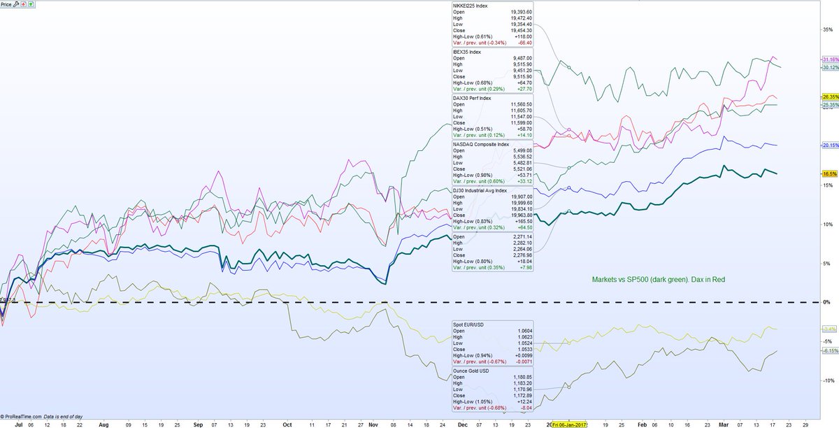 horaciolupi's tweet photo. #Markets since last relevant lows: #Ibex &amp; #Nikkei win. #Gold looses.+30% in short of 9 months. #stocks #time2sell #whoknows https://t.co/OUGUAQv4FK