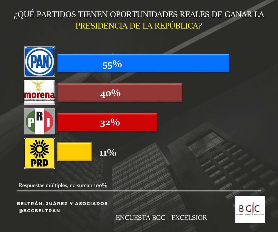 CornelioGaxiola's tweet photo. ¡Buen día! ASÍ amanecen las preferencias de las y los mexicanos hacia los comicios de 2018

PAN 55%
Morena 40%
PRI 32%
PRD 11% https://t.co/P7r5uEbEnu