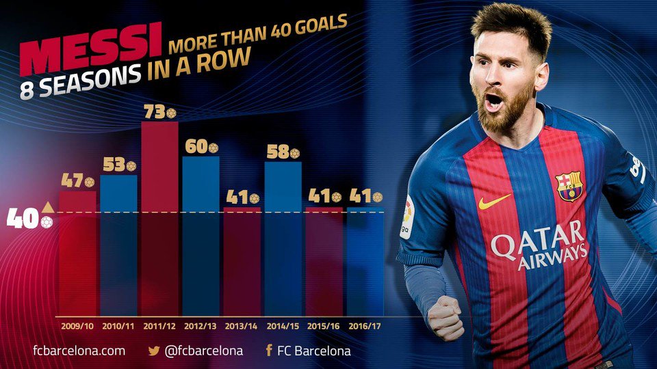 FCBarcelona's tweet photo. ⚽️ Leo Messi scores 40 goals for eighth year running: https://t.co/utNAJdsyeX https://t.co/UJ69TnZUXW