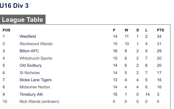 OldSodYFC's tweet photo. Latest league table with only 2 matches left for us to play. 4th place is up for grabs. Would be a good outcome https://t.co/VjteGrMB2n