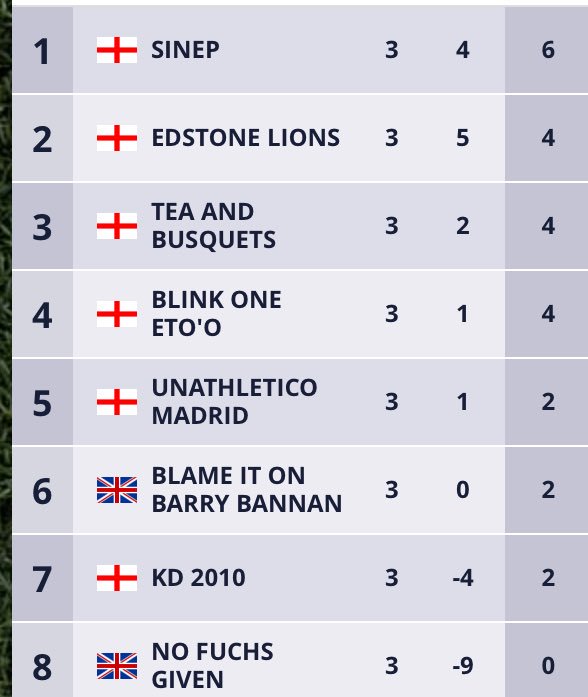 SinepFC's tweet photo. Table not looking too shabby https://t.co/iI0wqkZGI7