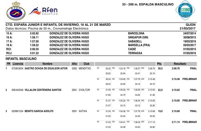 WanJo_13's tweet photo. Enhorabuena a A. Benito por su medalla y tiempazo en los 200E🥉👏👌#CECheste #swimfast https://t.co/Dz4sLVPiqQ