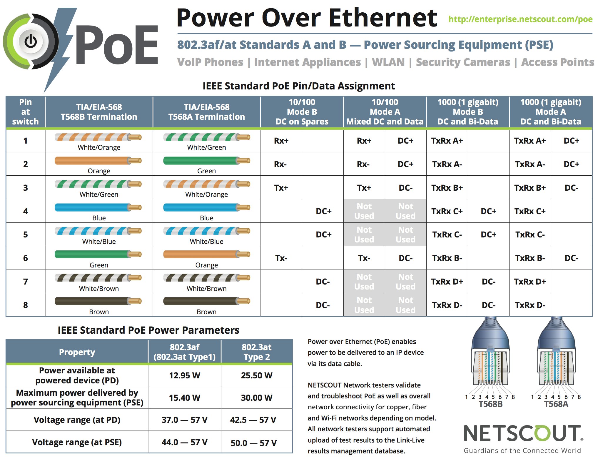 Keith R. Parsons on Twitter: "Very useful PoE chart from NetScout with