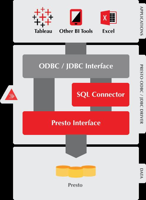 SimbaTech's tweet image. Enable your users to access, analyze and report on their #BigQuery data with the #JDBC driver for google #bigquery bit.ly/2o1dhsB