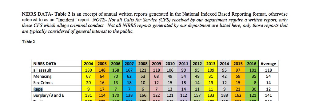 condormorris's tweet photo. Total number of rapes reported to Athens Police last year – 30 – is highest total # they've received since at least 2004: https://t.co/RIfuvTqD9J