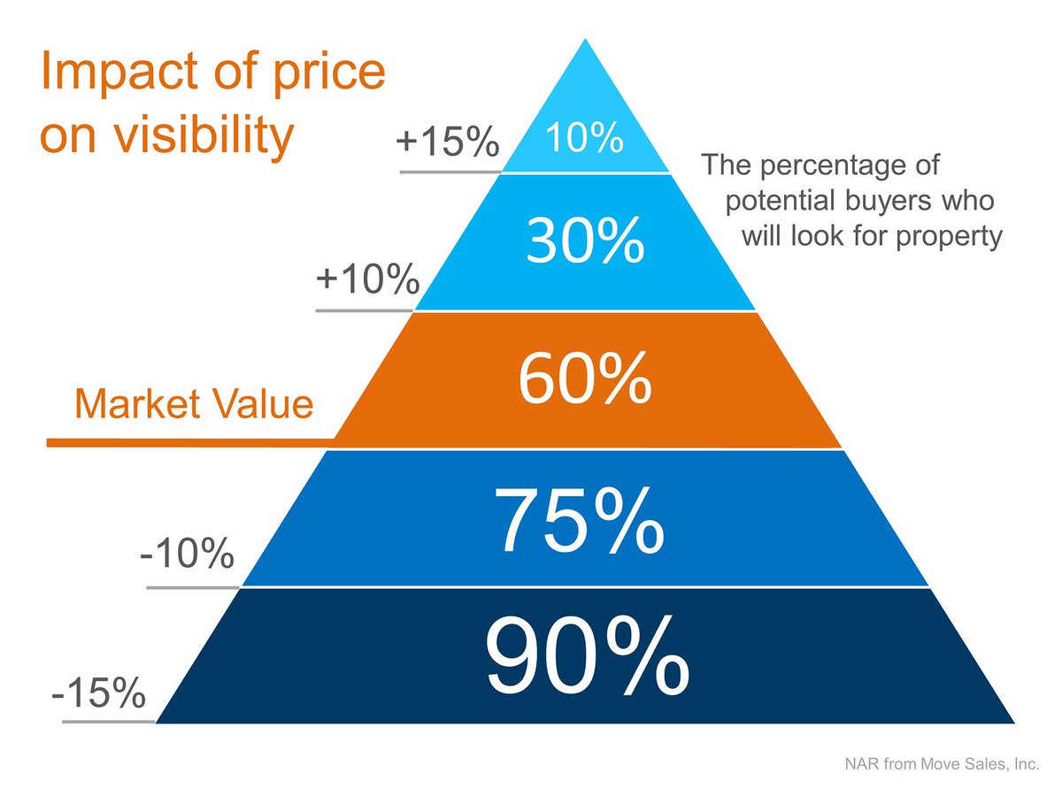 DaymarkRealty's tweet photo. Price right if you want more buyers to look at your home! visit https://t.co/U8Qo3t7SiH we'll get you #ReadySetSold https://t.co/t9QTekB2zj