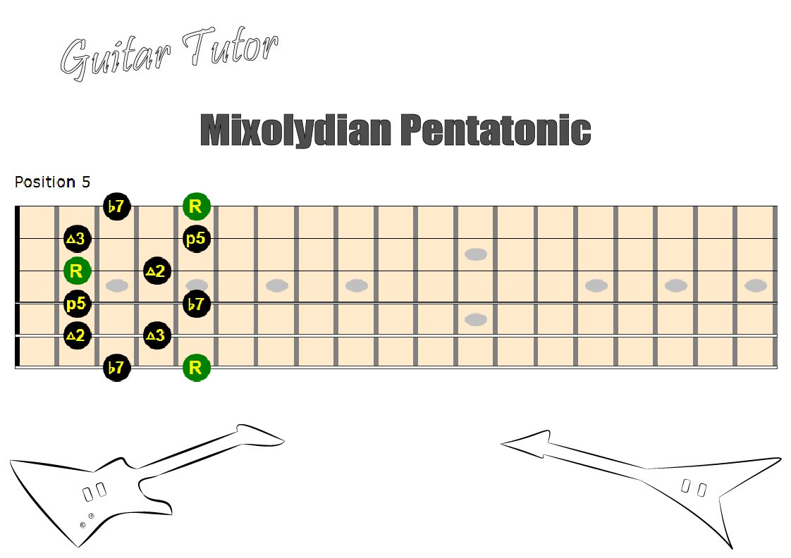 guitartutorweb's tweet photo. Memorize position 5 of this Mixolydian Pentatonic &amp; inspire others with your #music #TuesdayMotivation #guitar #guitarlessons https://t.co/CKQlyCaMMr