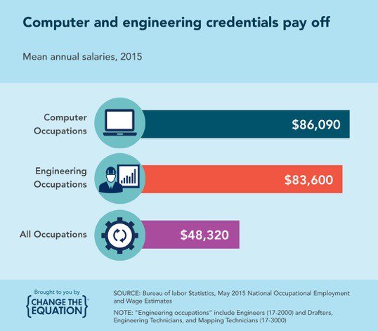 VitalSigns_ECS's tweet photo. *#STEM education is an engine for economic growth for our country and opportunity for our children. https://t.co/EWSUJ2FhrQ
