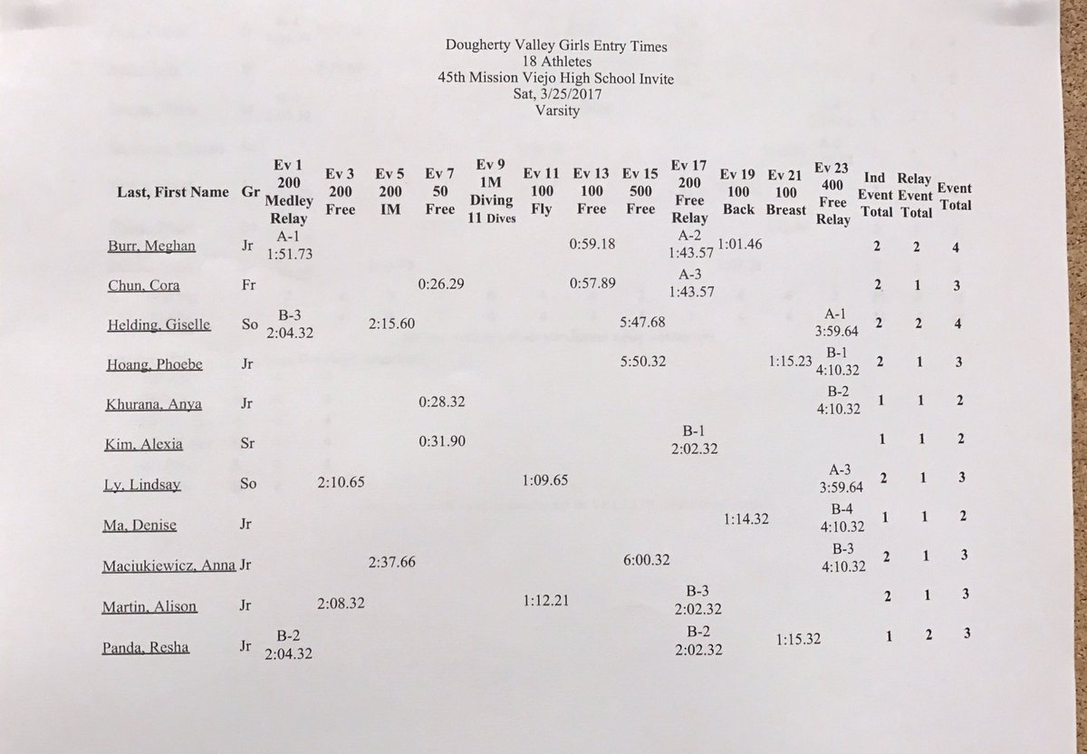 DVHS Swimming tweet media