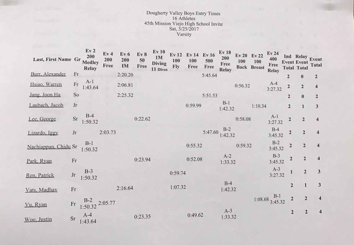 DVHS Swimming tweet media