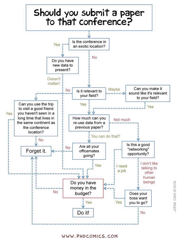 robertoglezcano's tweet photo. Should I submit a research paper for a conference? by @PHDcomics https://t.co/Boi4kxobbv