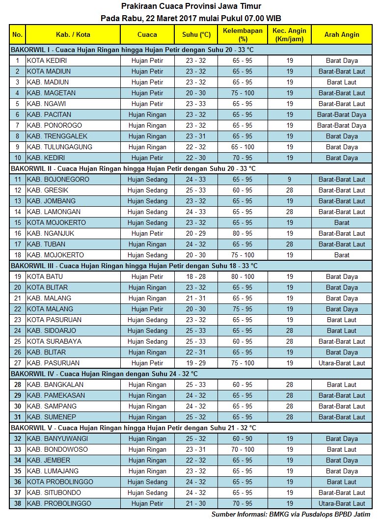 #BPBDJTM  #PrakiraanCuaca  Wilayah Jawa Timur, pada Rabu, 22 Maret 2017 mulai pukul 07.00 WIB. #BMKG <a href="/JatimPemprov/">Pemprov Jawa Timur</a> <a href="/BNPB_Indonesia/">BNPB Indonesia</a>