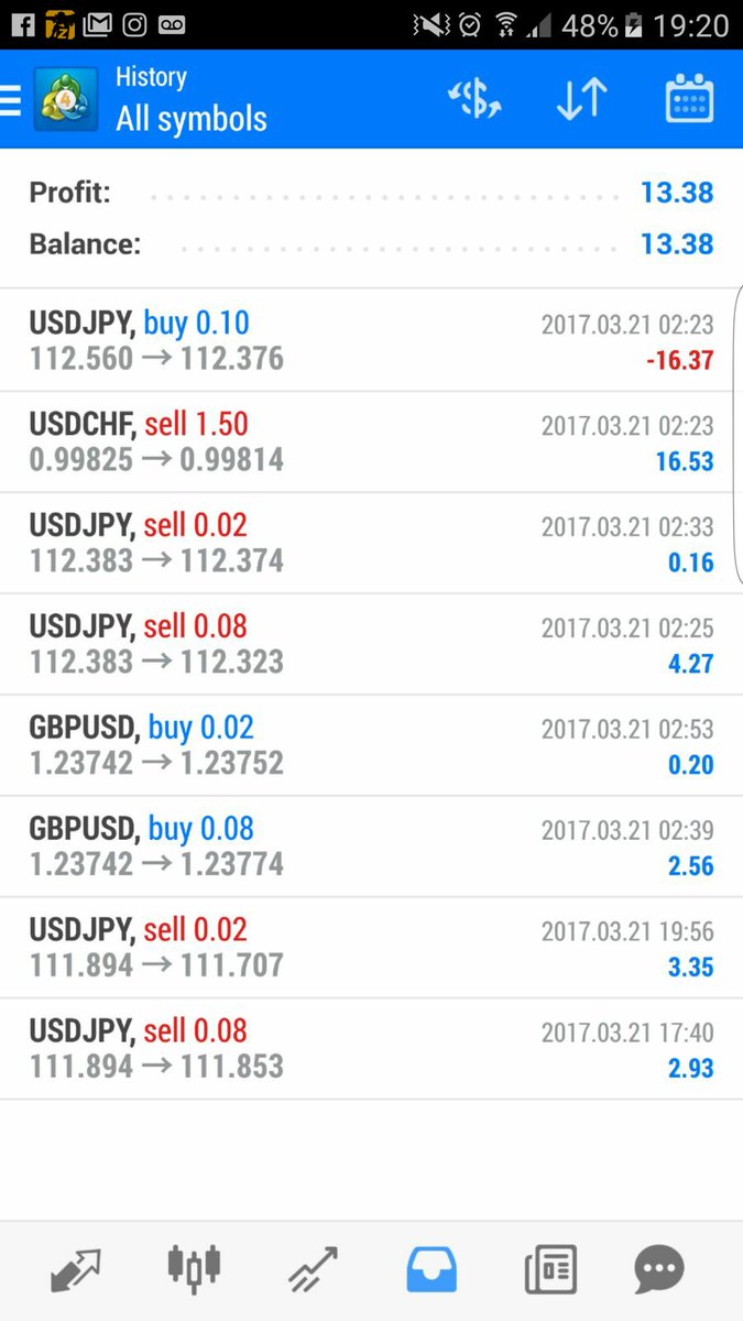 krjamiedon's tweet photo. Another great day 💸 
Not millions but profit none the less! 📈
Get involved with my team, don't be shy 🤘😉💸
#trading #LFT #profit https://t.co/YhKWcL0qTP