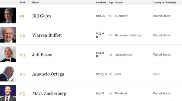 Official_elish's tweet photo. Microsoft  Founder Bill Gates topped the Forbes 2017 Billionaires List - https://t.co/Y3uRdNB0GB https://t.co/YbuWV6y8aZ