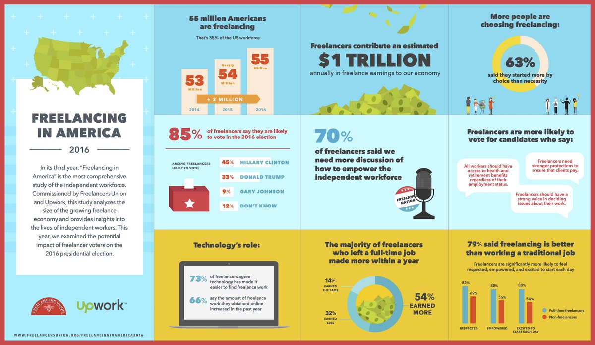 posttesting2017's tweet image. Nearly 35 million Americans are freelancing by choice, not necessity.

bit.ly/2mRLwTb