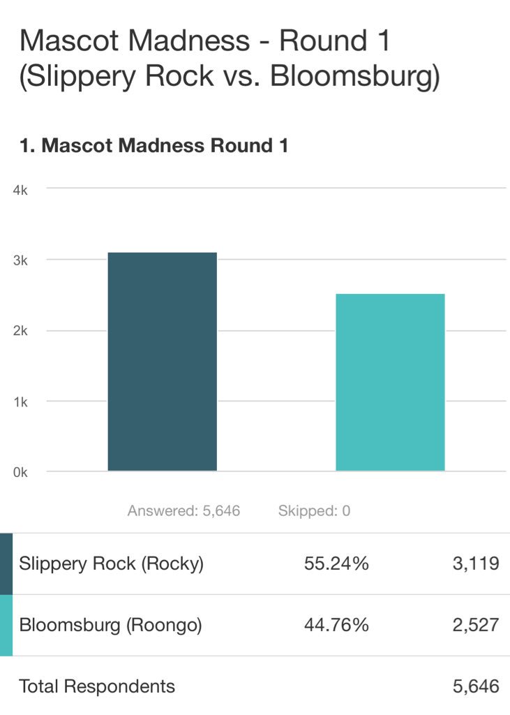 GoBUHuskies's tweet photo. We're gaining ground! Please continue to #VoteRoongo and help erase the deficit! #MascotMadness 🐾 https://t.co/y2Mku94nwX