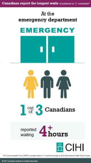 Infoway's tweet photo. 86% of telehomecare patients indicated less need to visit an ER while receiving remote care https://t.co/z3cXE6uhMJ #thinkdigitalhealth https://t.co/IzVrKIb3ij