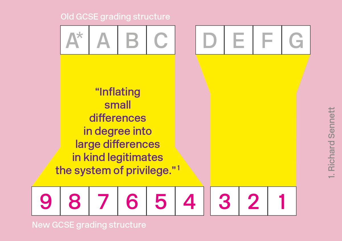 nickbell_design's tweet photo. New #GCSE grading: DfE preparing the ground for #grammar schools. Resources being diverted to suit. #inequality #schoolfundingdisgrace https://t.co/OJCShegmVI