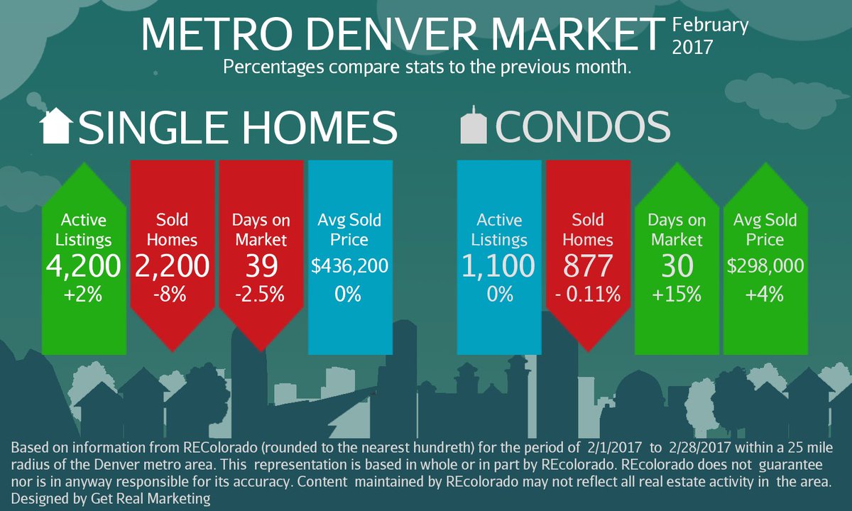 oddogroup's tweet photo. Spring Came Early For Our Market! #OddoGroup #denver #realestate
https://t.co/YHYaLRGQ7H https://t.co/KotaRsIu0J