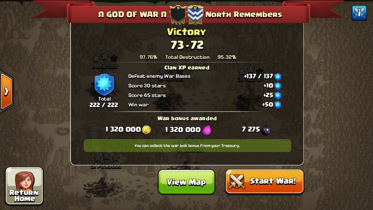 CptFalcon69's tweet photo. Was a pleasure to war with you guys @ClashInTheNorth @godofwarclash @ChampsWarLeague https://t.co/ntJaEFVhPF