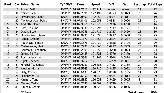 indy44's tweet photo. #IndyCar #BarberTest Practice 2 Results https://t.co/hZHuq0TtHm