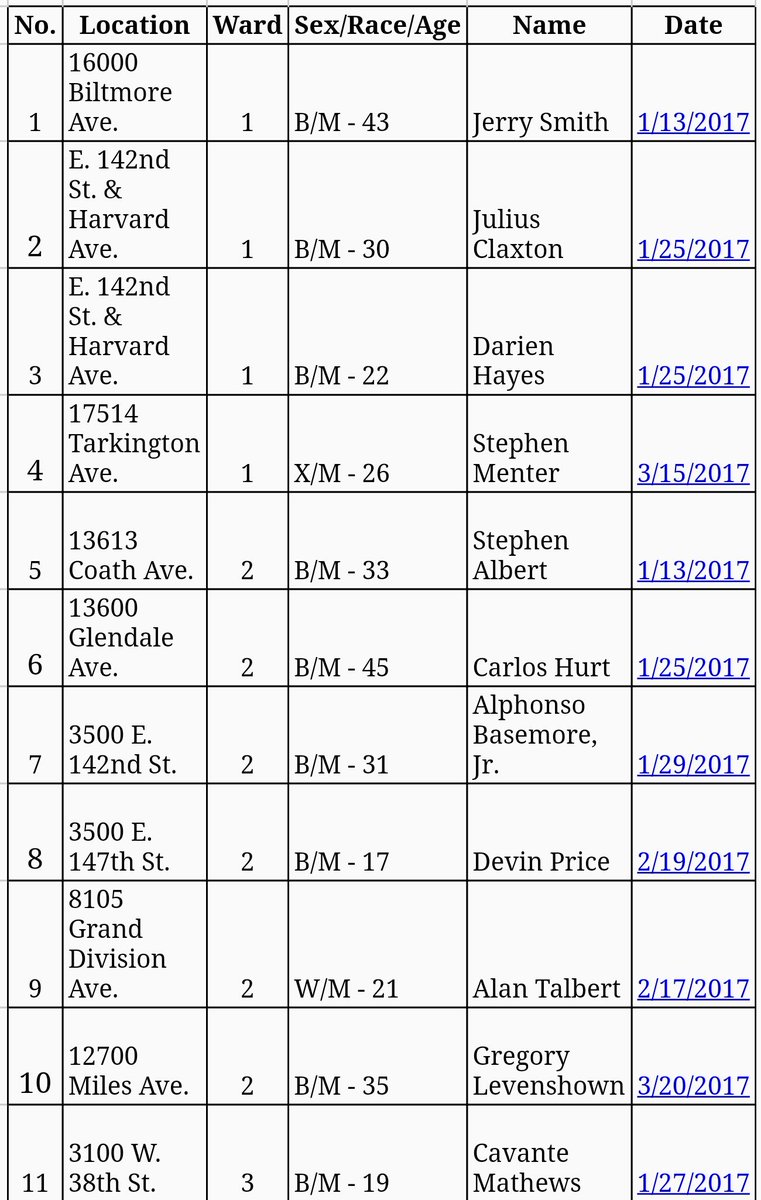 zachreed12's tweet photo. The violence is spreading like a disease throughout @CityofCleveland. The following is a breakdown of homicides by ward, gender, and race. https://t.co/42LPNDNte1