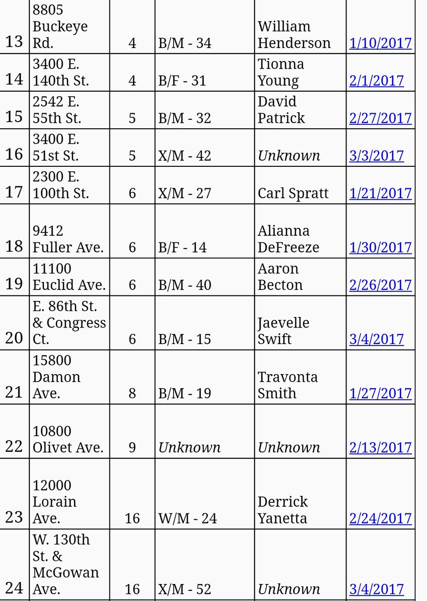 zachreed12's tweet photo. The violence is spreading like a disease throughout @CityofCleveland. The following is a breakdown of homicides by ward, gender, and race. https://t.co/42LPNDNte1