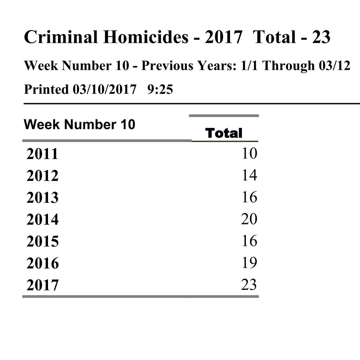 zachreed12's tweet photo. The violence is spreading like a disease throughout @CityofCleveland. The following is a breakdown of homicides by ward, gender, and race. https://t.co/42LPNDNte1