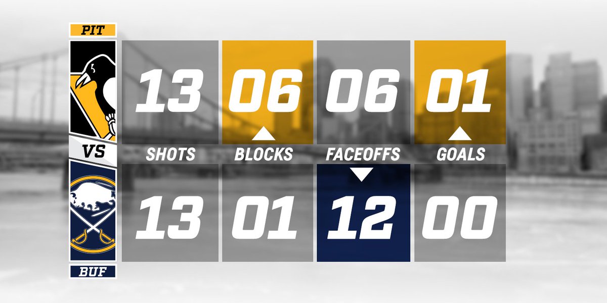 Here are some #PITvsBUF stats after 20 minutes of play. https://t.co/dNMIJuXCQC
