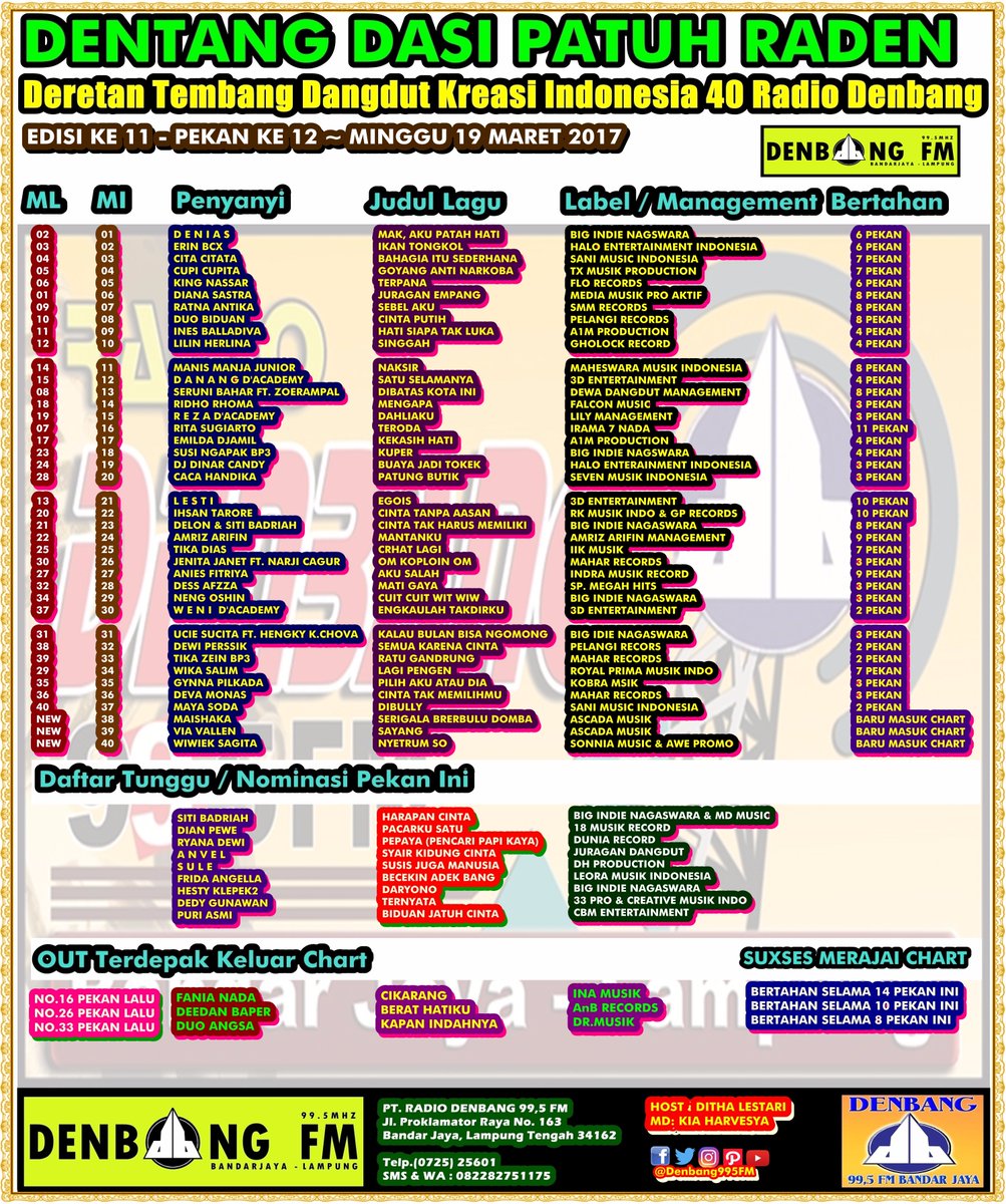 #Top40Dangdut
22.<a href="/ihsantarore/">ihsan tarore</a>
23.<a href="/delondulan/">Delon Thamrin</a> <a href="/SitiBadriahNS/">Siti Badriah</a>
24.<a href="/amriz_arifin/">Amriz Arifin</a>
25.<a href="/tika_LGG/">Beata Szymanek</a>
26.<a href="/jenita_janet/">Jenita Janet</a>
27.<a href="/Aniesfitriya99/">Anies Fitria</a>
28.<a href="/DessyAfzza/">Dessy Afzza KDI</a>