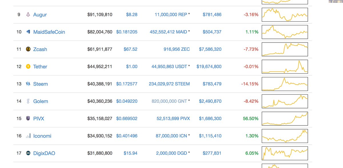 _PIVX's tweet photo. Another one bites the dust: #PIVX is now sitting at 15 on @CoinMKTCap .  Amazing community.  Amazing energy-Get into https://t.co/RMLaIaNzLs https://t.co/jiMz9u92nn