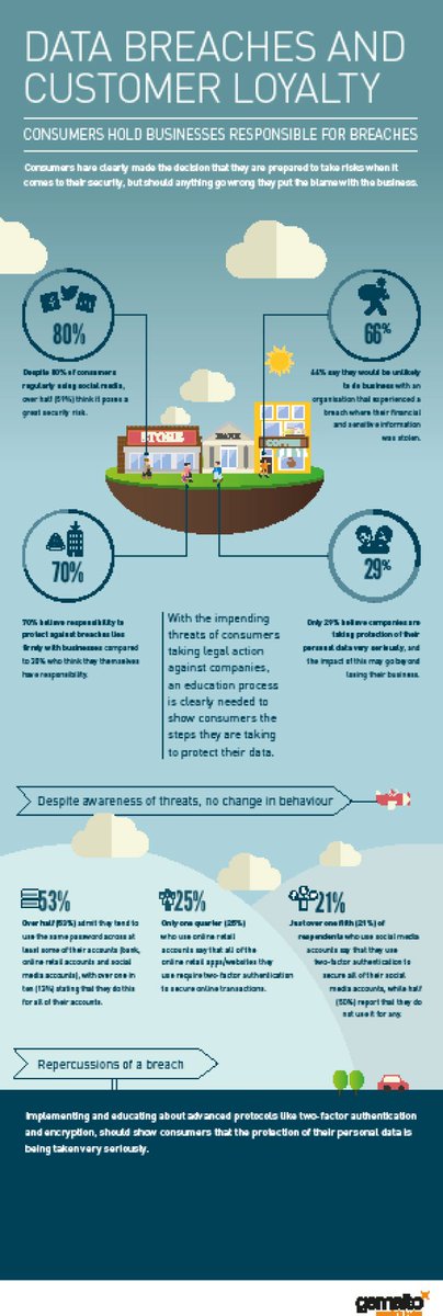 reach2ratan's tweet photo. #CyberSecurity-#databreach &amp; Customer loyalty. 

#Ransomware #Hackers #defstar5 #makeyourownlane #Mpgvip #infosec #AI #bots #malware #DDoS https://t.co/i4U7Ih8FV6