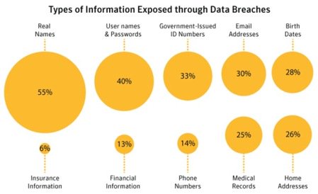 FioLock's tweet photo. Info exposed via #databreach:55% #realname,40% #username #passwords,33% govt-issued ID,30% #email,28% #birthday,26% #address,25% med records https://t.co/SeSOiMBgGL