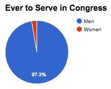 STEMinistTracy's tweet photo. I like to keep things simple. 11,913 men have served in Congress, only 325 women. Even this session, 104♀️ and 426♂️ #WomensHistoryMonth https://t.co/MfsEpyKhks