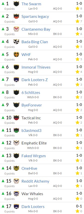 Coming soon, live CWL stats tracking. Here is a preview of the standings after week1.