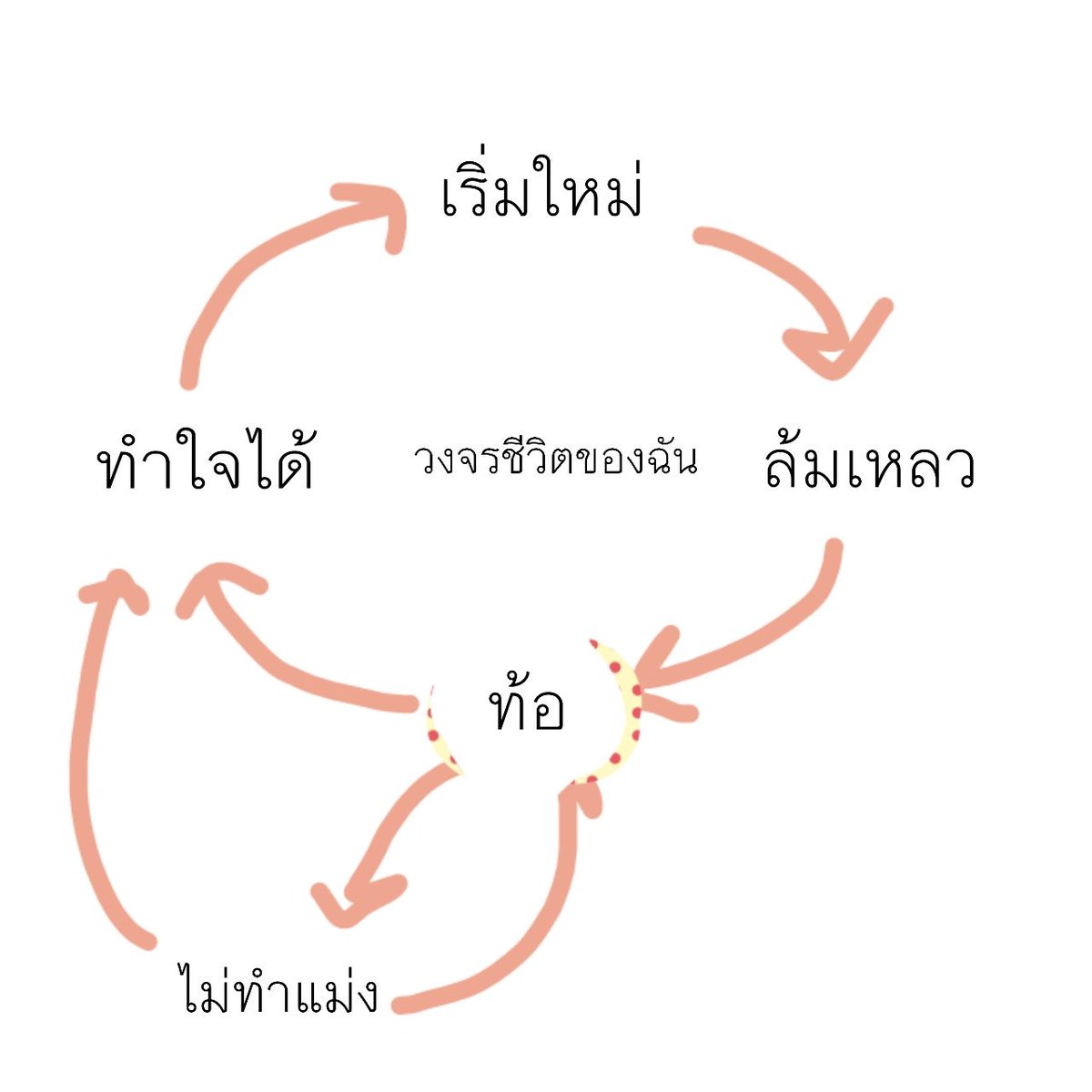 koodji's tweet photo. ถ้าช่วงไหนติดอยู่ใน cycle ข้างล่างนี่โึคตร fuck up https://t.co/SId8MbNQzs
