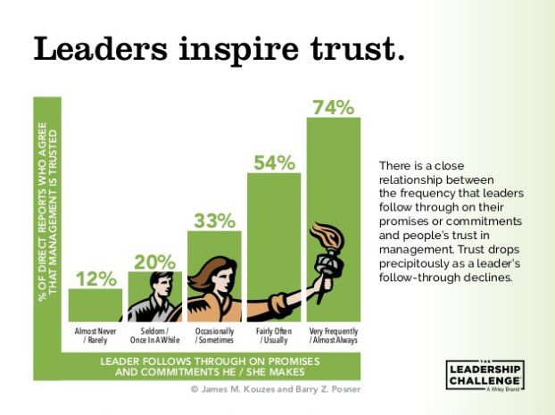 "Leadership makes a difference". New research-based slide deck from Kouzes &amp; Posner slideshare.net/wiley/slidesha… Thanks @JohnBaldoni <a href="/Jim_Kouzes/">Jim Kouzes</a>